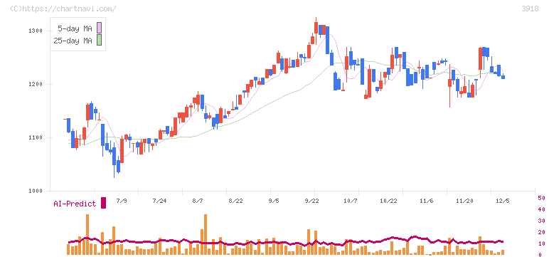 ＰＣＩホールディングス(3918)の日足チャート