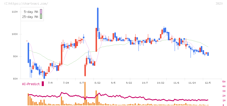 アイビーシー(3920)の日足チャート