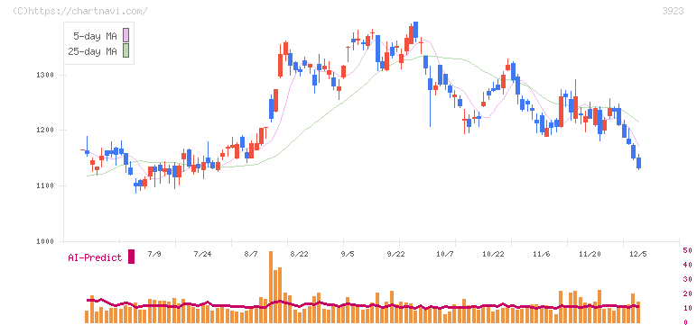 ラクス(3923)の日足チャート
