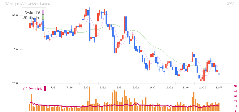 アカツキ(3932)の日足チャート