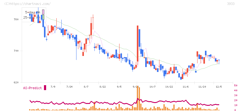チエル(3933)の日足チャート