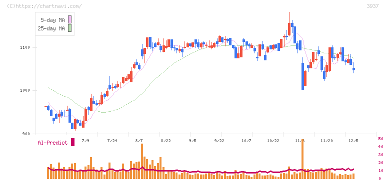 Ｕｂｉｃｏｍホールディングス(3937)の日足チャート