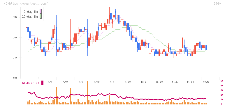 ノムラシステムコーポレーション(3940)の日足チャート