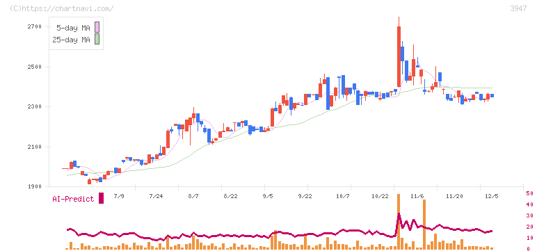 ダイナパック(3947)の日足チャート