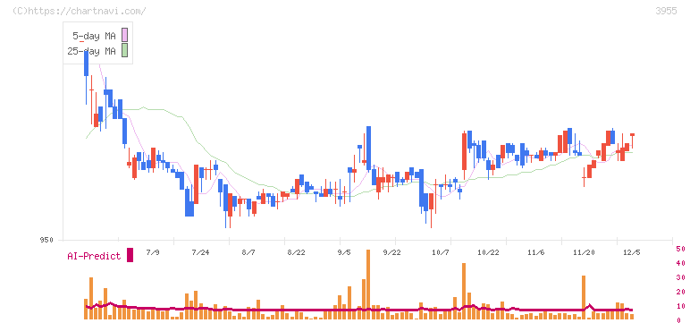 イムラ(3955)の日足チャート