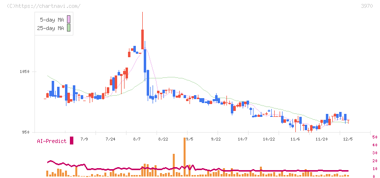 イノベーション(3970)の日足チャート