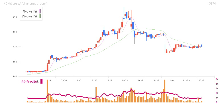 ＳＣＡＴ(3974)の日足チャート