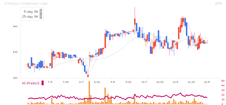 うるる(3979)の日足チャート