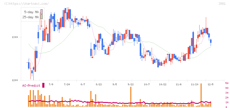 ビーグリー(3981)の日足チャート