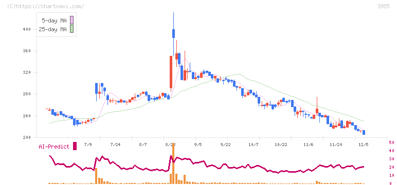 テモナ(3985)の日足チャート