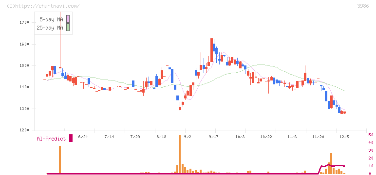 ビーブレイクシステムズ(3986)の日足チャート