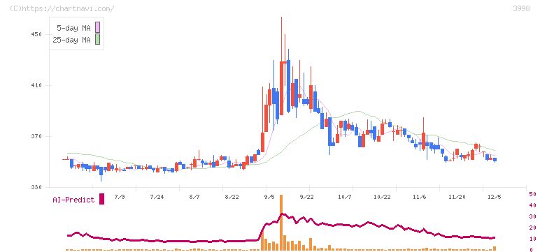 すららネット(3998)の日足チャート