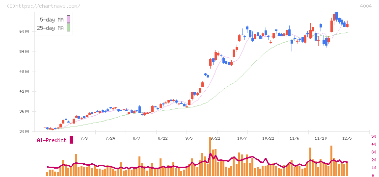 レゾナック・ホールディングス(4004)の日足チャート