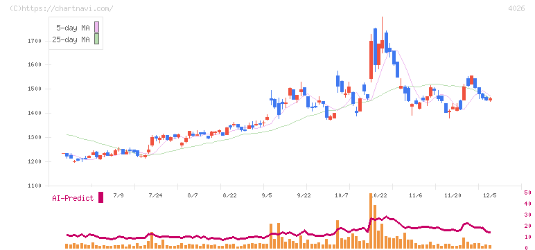 神島化学工業(4026)の日足チャート