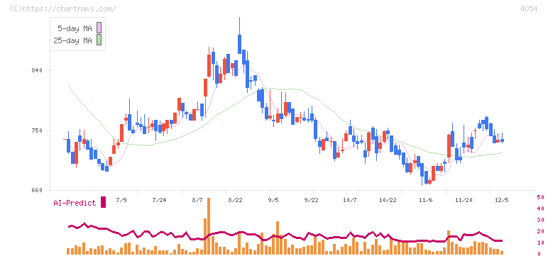 日本情報クリエイト(4054)の日足チャート