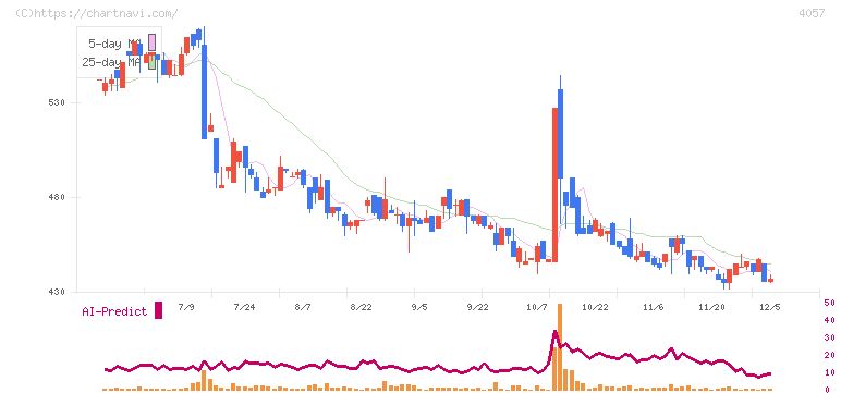 インターファクトリー(4057)の日足チャート