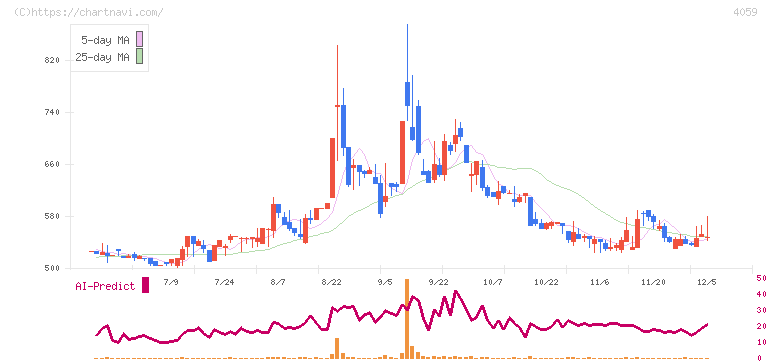 まぐまぐ(4059)の日足チャート