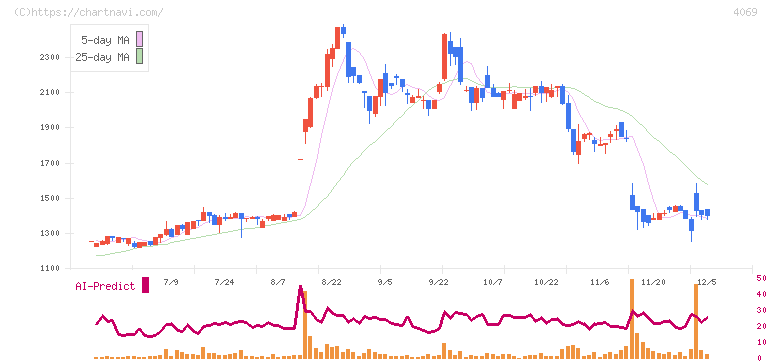 ＢｌｕｅＭｅｍｅ(4069)の日足チャート