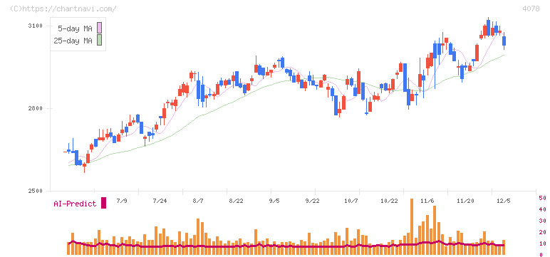 堺化学工業(4078)の日足チャート