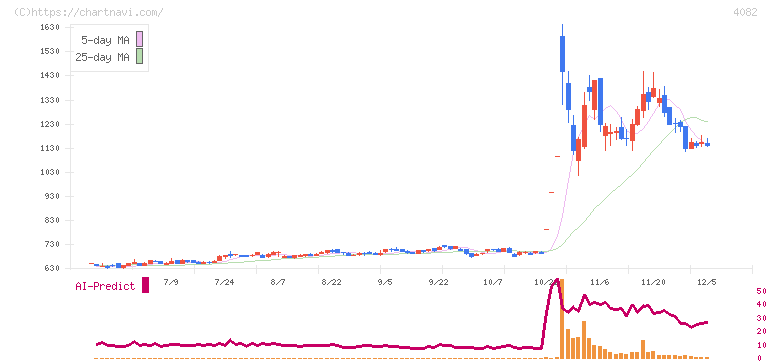 第一稀元素化学工業(4082)の日足チャート