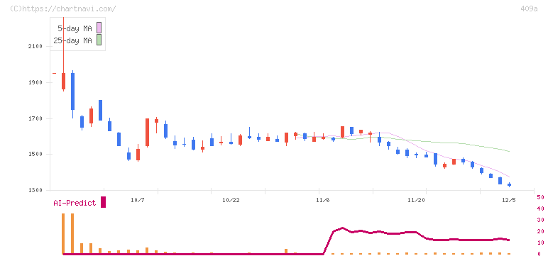 オリオンビール(409A)の日足チャート