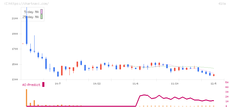 ＧＭＯコマース(410A)の日足チャート