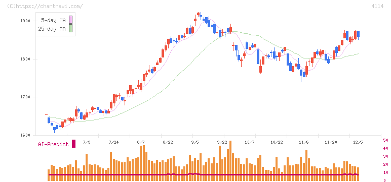 日本触媒(4114)の日足チャート