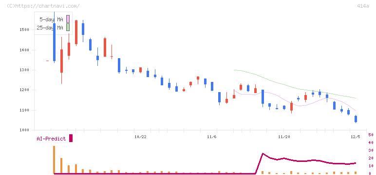 オーバーラップホールディングス(414A)の日足チャート