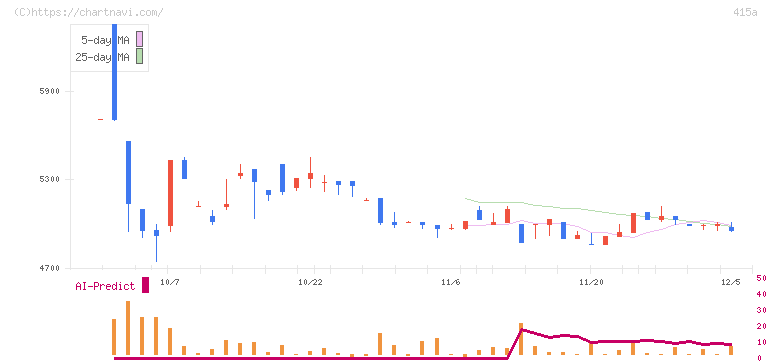 ＧＭＯ　ＴＥＣＨホールディングス(415A)の日足チャート