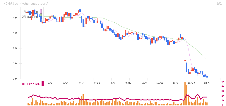 スパイダープラス(4192)の日足チャート