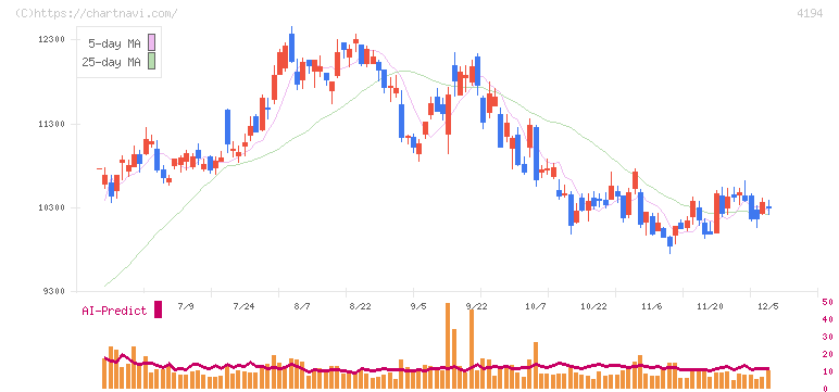 ビジョナル(4194)の日足チャート