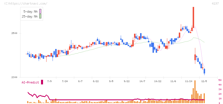 アスマーク(4197)の日足チャート