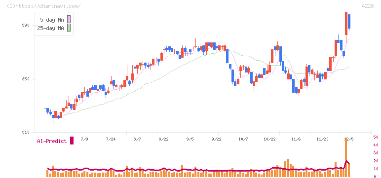 積水化成品工業(4228)の日足チャート
