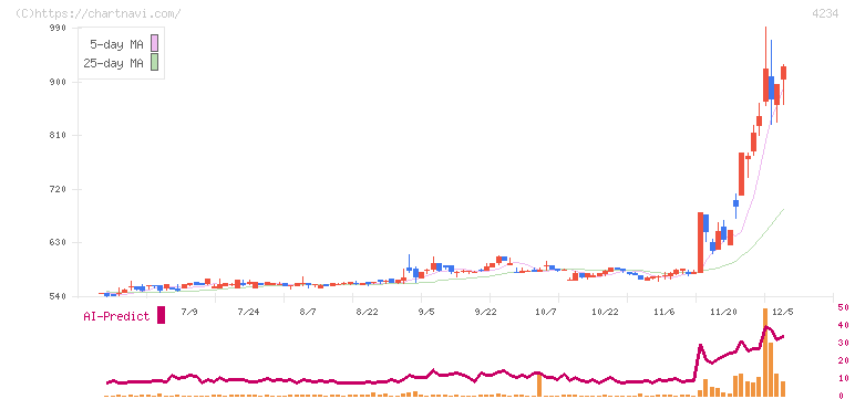 サンエー化研(4234)の日足チャート
