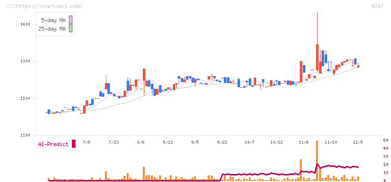 ポバール興業(4247)の日足チャート