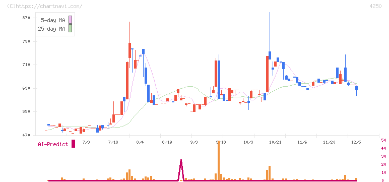 フロンティア(4250)の日足チャート