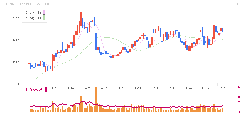 恵和(4251)の日足チャート
