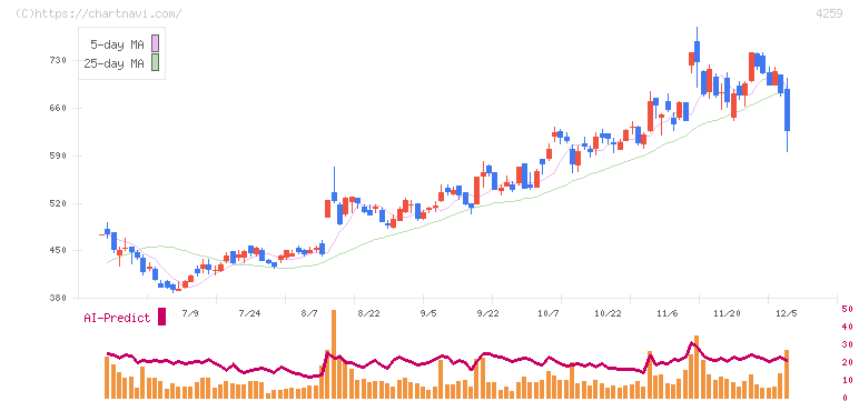 エクサウィザーズ(4259)の日足チャート