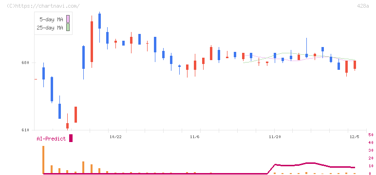 サイプレス・ホールディングス(428A)の日足チャート