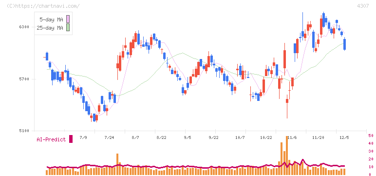 野村総合研究所(4307)の日足チャート