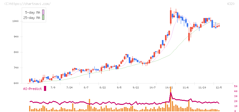 ＣＥホールディングス(4320)の日足チャート