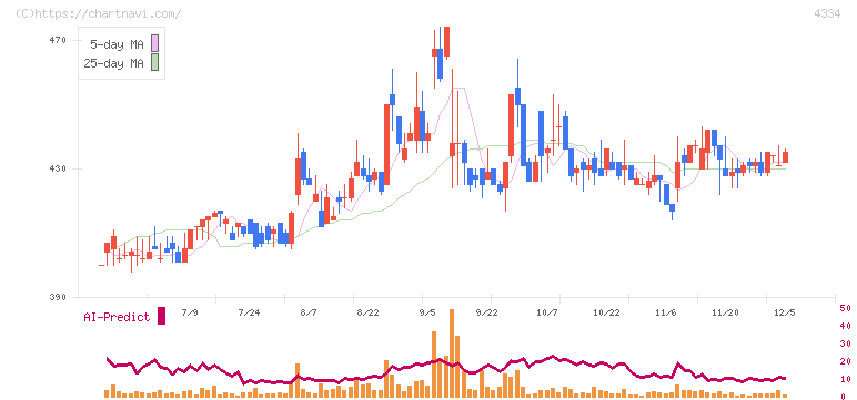 ユークス(4334)の日足チャート