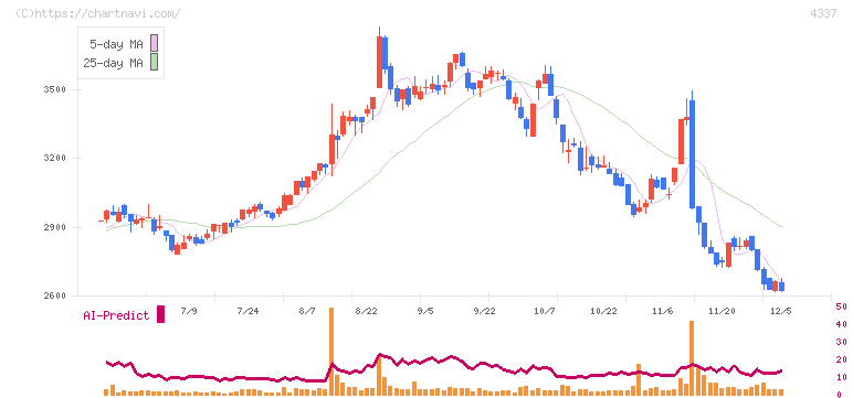 ぴあ(4337)の日足チャート