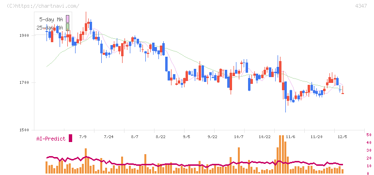 ブロードメディア(4347)の日足チャート
