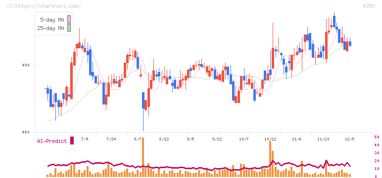メディカルシステムネットワーク(4350)の日足チャート