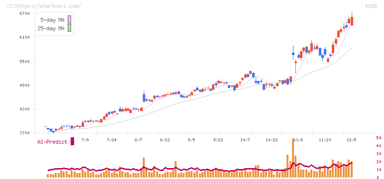 扶桑化学工業(4368)の日足チャート