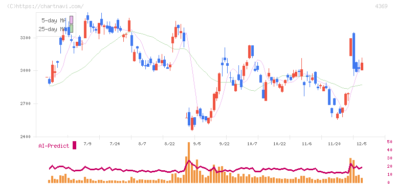 トリケミカル研究所(4369)の日足チャート