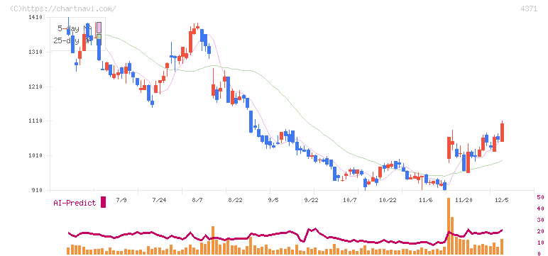 コアコンセプト・テクノロジー(4371)の日足チャート