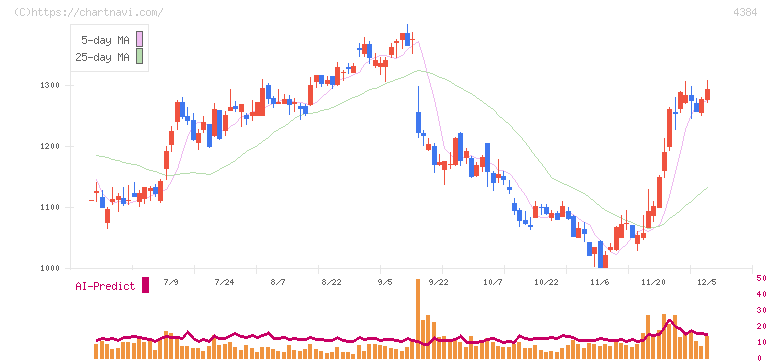 ラクスル(4384)の日足チャート