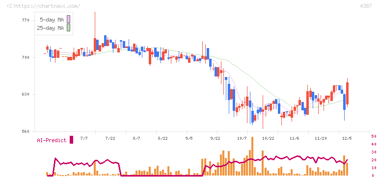 ＺＵＵ(4387)の日足チャート